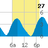 Troy tide chart for Wednesday, August 27, 2025