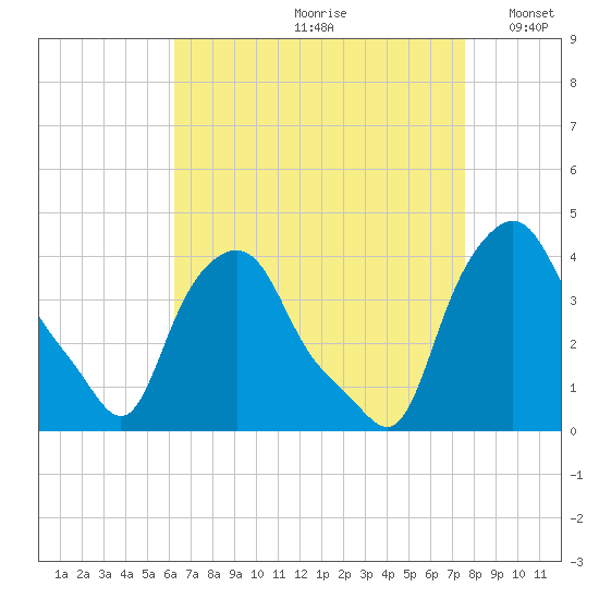 Troy tide chart for Thursday, August 28, 2025