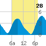 Troy tide chart for Thursday, August 28, 2025