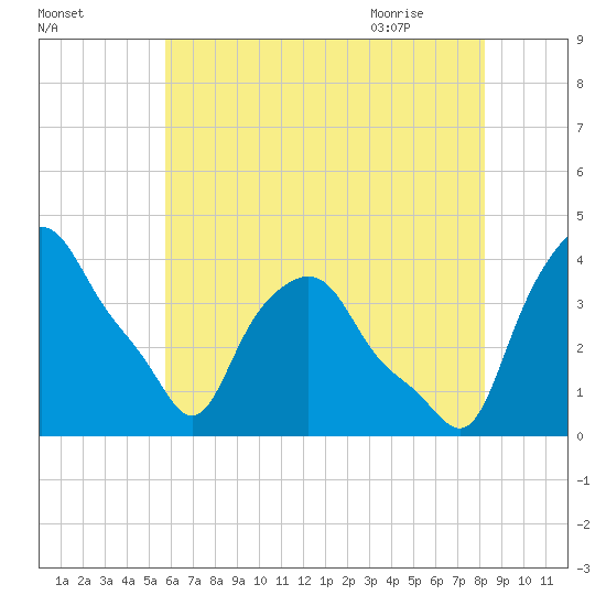 Troy tide chart for Saturday, August 2, 2025