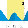 Troy tide chart for Saturday, August 2, 2025