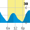 Troy tide chart for Saturday, August 30, 2025