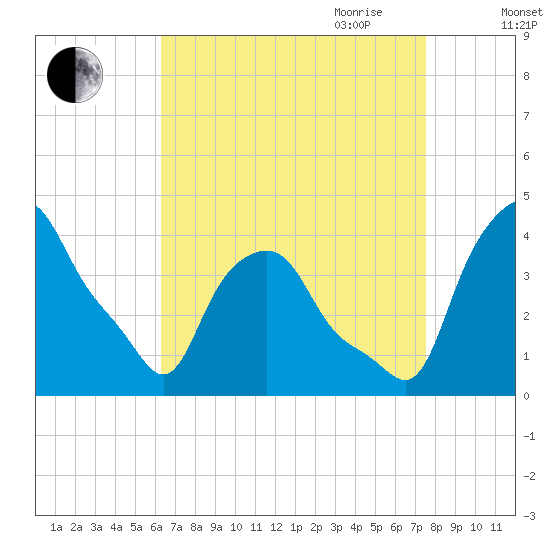 Troy tide chart for Sunday, August 31, 2025