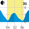 Troy tide chart for Sunday, August 31, 2025