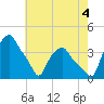 Troy tide chart for Monday, August 4, 2025