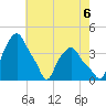 Troy tide chart for Wednesday, August 6, 2025