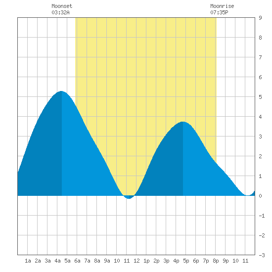 Troy tide chart for Thursday, August 7, 2025
