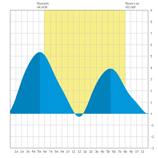 Troy tide chart for Friday, August 8, 2025