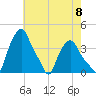 Troy tide chart for Friday, August 8, 2025