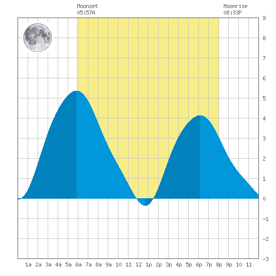 Troy tide chart for Saturday, August 9, 2025