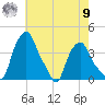 Troy tide chart for Saturday, August 9, 2025