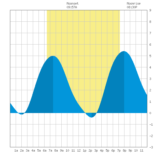 Troy tide chart for Wednesday, September 10, 2025