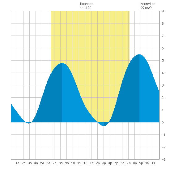 Troy tide chart for Thursday, September 11, 2025