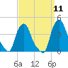 Troy tide chart for Thursday, September 11, 2025