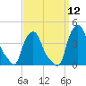 Troy tide chart for Friday, September 12, 2025