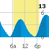 Troy tide chart for Saturday, September 13, 2025