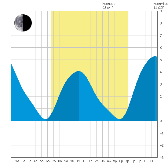 Troy tide chart for Sunday, September 14, 2025