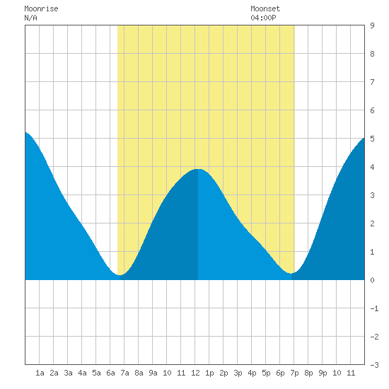 Troy tide chart for Monday, September 15, 2025