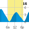 Troy tide chart for Tuesday, September 16, 2025