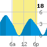 Troy tide chart for Thursday, September 18, 2025