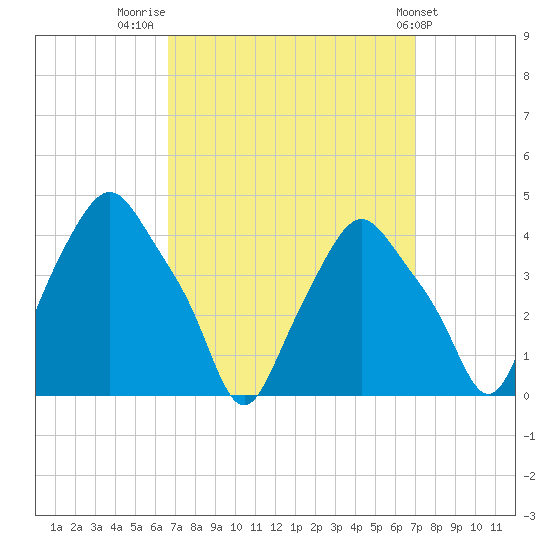 Troy tide chart for Friday, September 19, 2025
