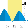 Troy tide chart for Friday, September 19, 2025