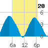 Troy tide chart for Saturday, September 20, 2025