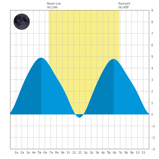 Troy tide chart for Sunday, September 21, 2025