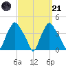 Troy tide chart for Sunday, September 21, 2025