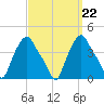 Troy tide chart for Monday, September 22, 2025