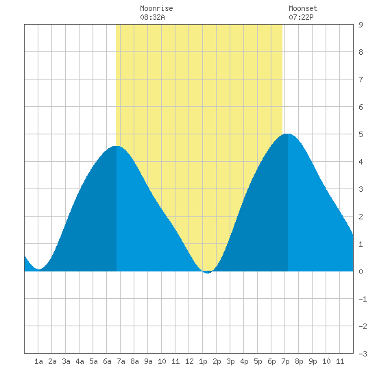 Troy tide chart for Tuesday, September 23, 2025