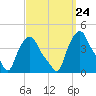 Troy tide chart for Wednesday, September 24, 2025