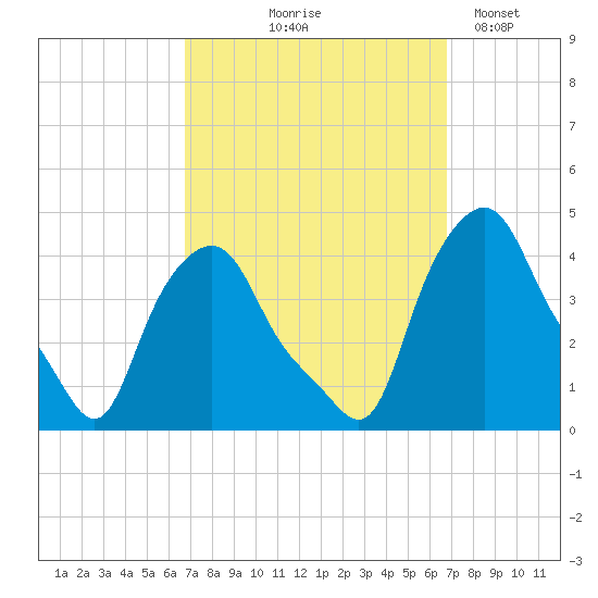 Troy tide chart for Thursday, September 25, 2025