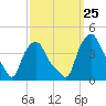 Troy tide chart for Thursday, September 25, 2025