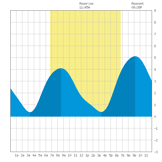 Troy tide chart for Friday, September 26, 2025