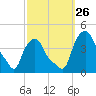 Troy tide chart for Friday, September 26, 2025