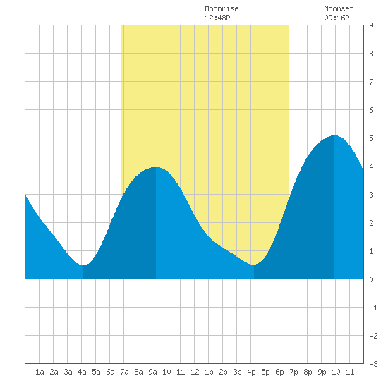 Troy tide chart for Saturday, September 27, 2025