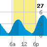 Troy tide chart for Saturday, September 27, 2025