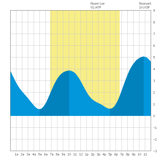 Troy tide chart for Sunday, September 28, 2025