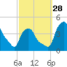 Troy tide chart for Sunday, September 28, 2025