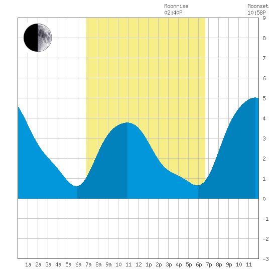 Troy tide chart for Monday, September 29, 2025