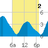 Troy tide chart for Tuesday, September 2, 2025
