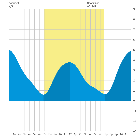 Troy tide chart for Tuesday, September 30, 2025