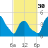 Troy tide chart for Tuesday, September 30, 2025