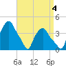 Troy tide chart for Thursday, September 4, 2025