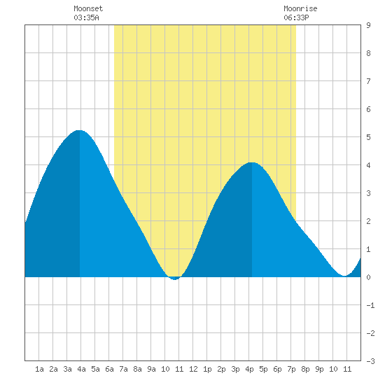 Troy tide chart for Friday, September 5, 2025