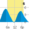 Troy tide chart for Saturday, September 6, 2025