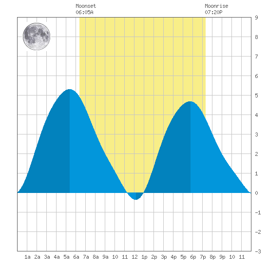 Troy tide chart for Sunday, September 7, 2025