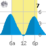 Troy tide chart for Sunday, September 7, 2025