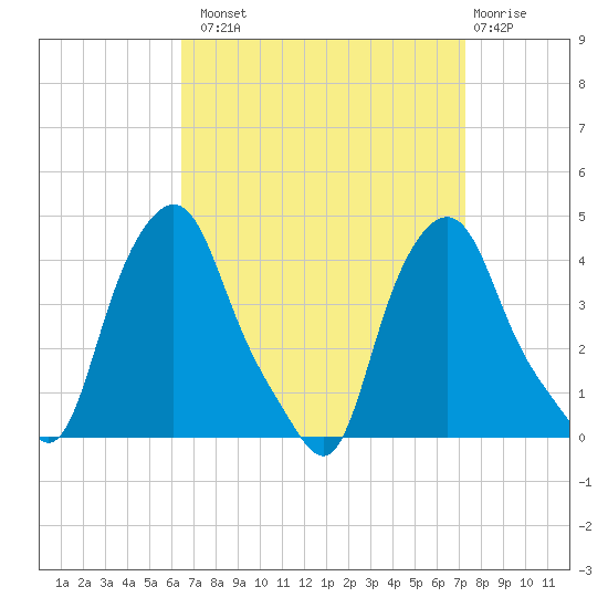 Troy tide chart for Monday, September 8, 2025